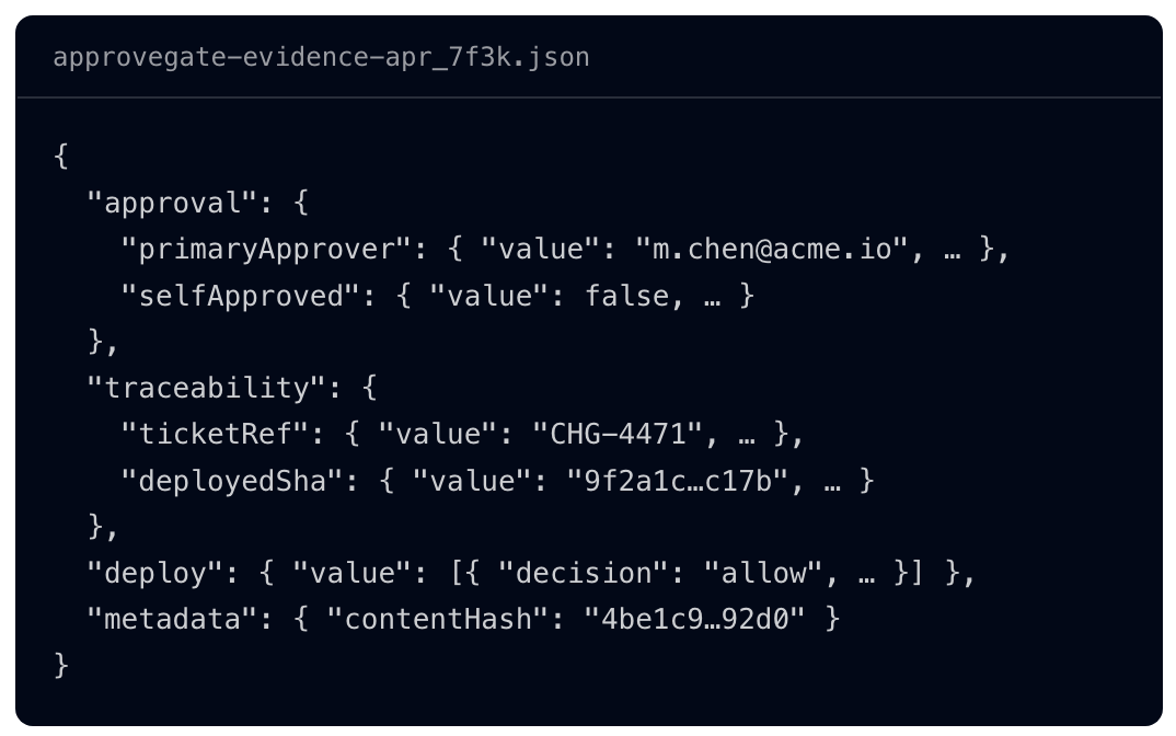 Excerpt of the Approvegate evidence package format: primaryApprover, selfApproved, ticketRef, deployedSha, the deploy decision and metadata.contentHash