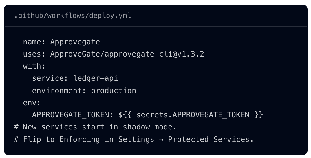 The Approvegate shadow-mode step in .github/workflows/deploy.yml: ApproveGate/approvegate-cli@v1.3.2 with service ledger-api, environment production and the APPROVEGATE_TOKEN secret